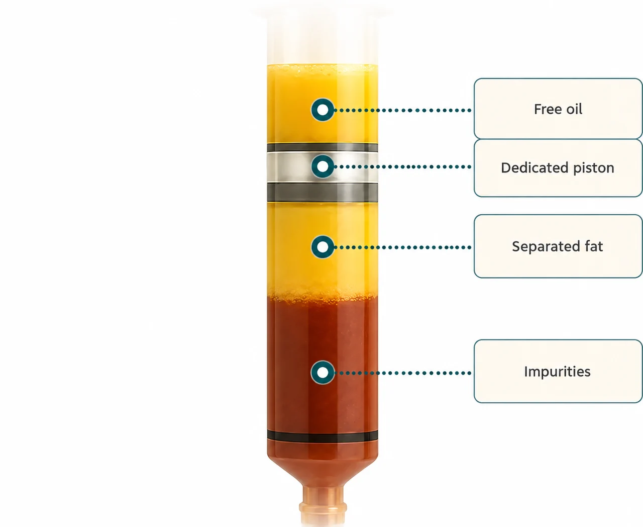 Fat separation system